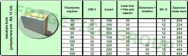 Dimensions disponibles pour la structure des parois en panneaux pre-montes de type ossature-plateforme ou timber frame avec placage exterieur  de polystyrene et/ou bois et/ou plaque de platre et/ou lambris a l�interieur