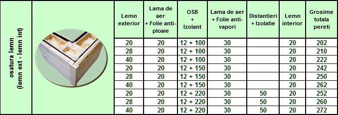 Dimensiuni disponibile pentru structura de pereti din panouri premontate tip osatura-platforma sau timber frame cu placare exterioara cu lemn si lambriu de finisare la interior