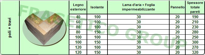Dimensioni disponibili per la struttura di pareti ossatura di legno tipo "poli-travi"